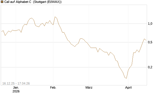 Call auf Alphabet C [Vontobel] Chart