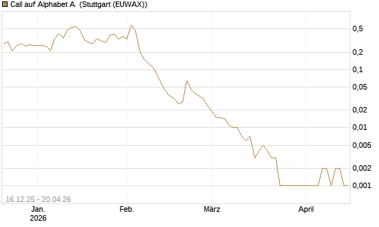Call auf Alphabet A [Vontobel] Chart