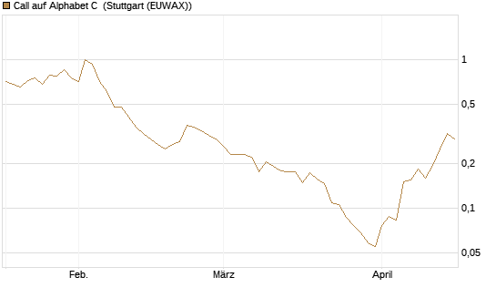 Call auf Alphabet C [Vontobel] Chart