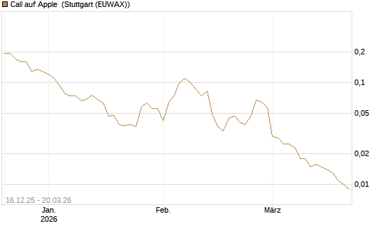 Call auf Apple [Vontobel] Chart