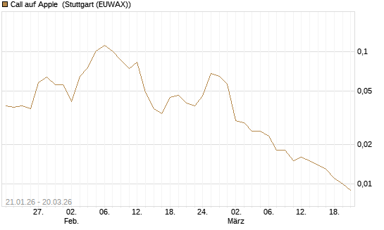 Call auf Apple [Vontobel] Chart
