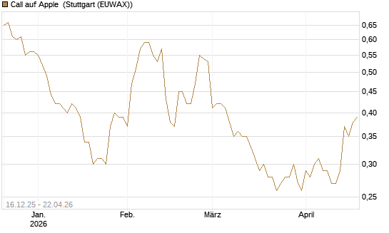 Call auf Apple [Vontobel] Chart