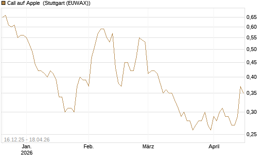 Call auf Apple [Vontobel] Chart