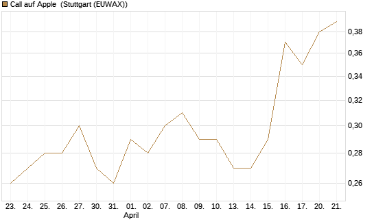 Call auf Apple [Vontobel] Chart