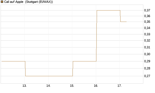 Call auf Apple [Vontobel] Chart