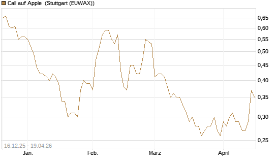 Call auf Apple [Vontobel] Chart