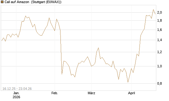 Call auf Amazon [Vontobel] Chart