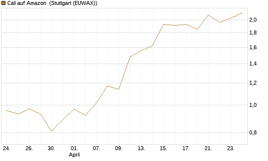 Call auf Amazon [Vontobel] Chart