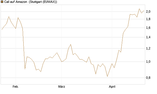Call auf Amazon [Vontobel] Chart