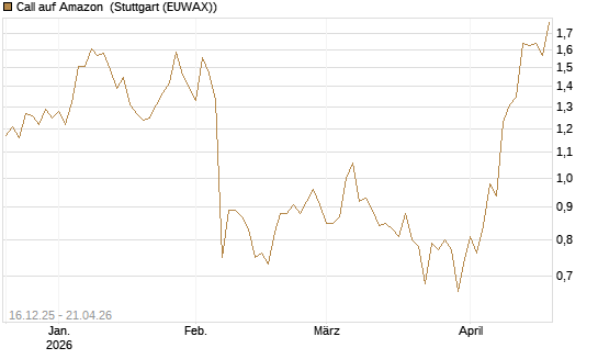 Call auf Amazon [Vontobel] Chart