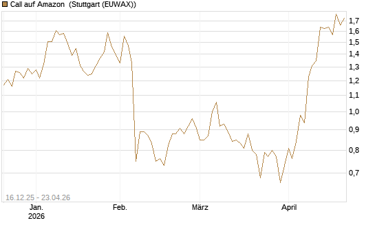 Call auf Amazon [Vontobel] Chart