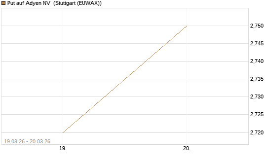 Put auf Adyen NV [Vontobel] Chart