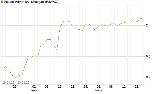 Put auf Adyen NV [Vontobel] Chart