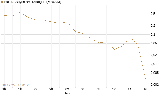 Put auf Adyen NV [Vontobel] Chart