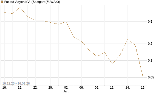 Put auf Adyen NV [Vontobel] Chart