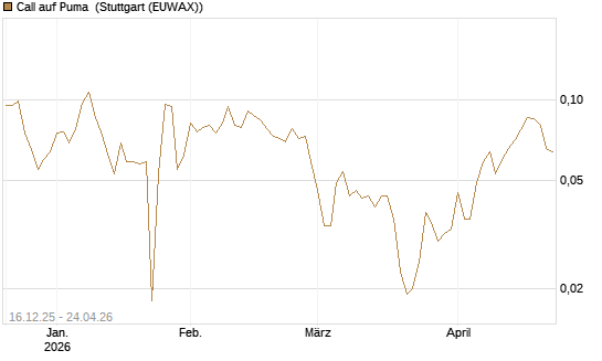 Call auf Puma [Vontobel] Chart