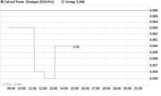 Call auf Puma [Vontobel] Chart