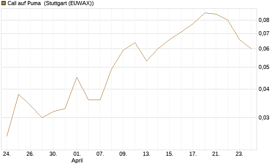 Call auf Puma [Vontobel] Chart