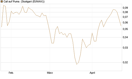 Call auf Puma [Vontobel] Chart