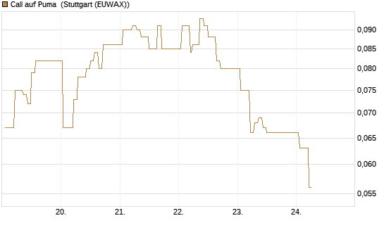 Call auf Puma [Vontobel] Chart