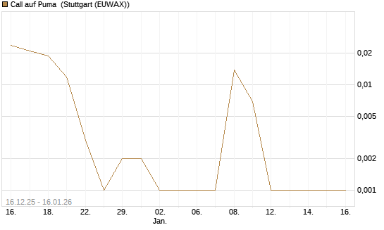Call auf Puma [Vontobel] Chart