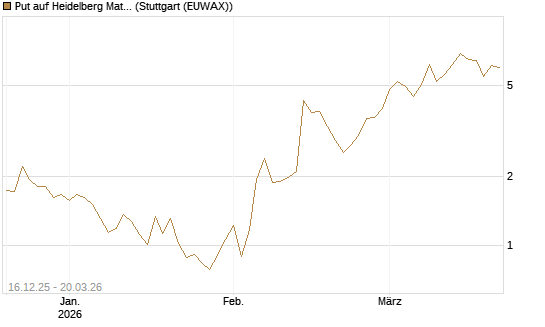 Put auf Heidelberg Materials [Vontobel] Chart