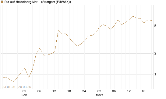 Put auf Heidelberg Materials [Vontobel] Chart