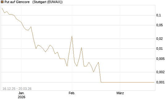 Put auf Glencore  [Vontobel] Chart