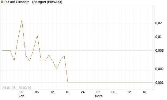 Put auf Glencore  [Vontobel] Chart