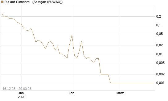 Put auf Glencore  [Vontobel] Chart