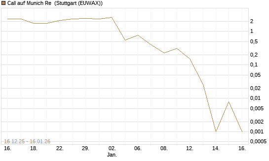 Call auf Munich Re [Vontobel] Chart