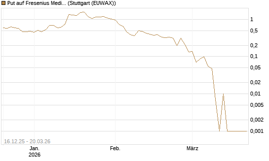 Put auf Fresenius Medical Care [Vontobel] Chart