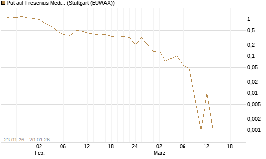 Put auf Fresenius Medical Care [Vontobel] Chart