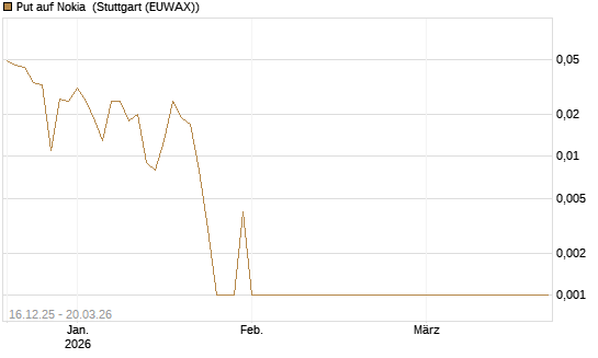 Put auf Nokia [Vontobel] Chart