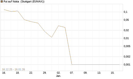 Put auf Nokia [Vontobel] Chart