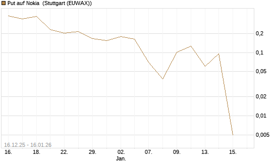 Put auf Nokia [Vontobel] Chart
