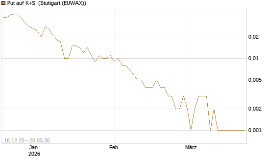 Put auf K+S [Vontobel] Chart