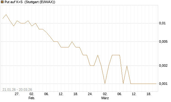 Put auf K+S [Vontobel] Chart
