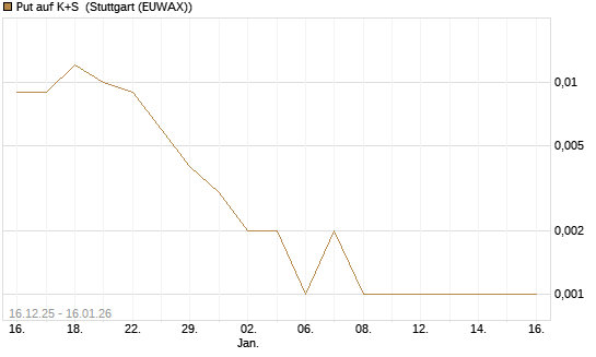Put auf K+S [Vontobel] Chart