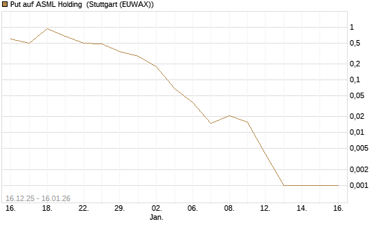Put auf ASML Holding [Vontobel] Chart