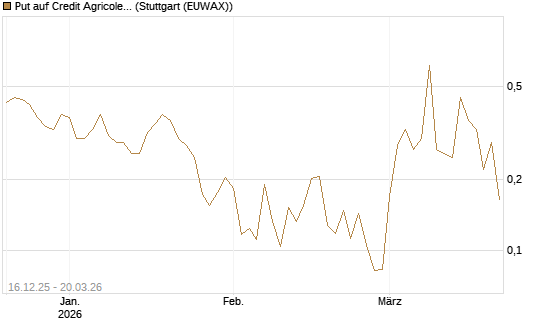 Put auf Credit Agricole [Vontobel] Chart