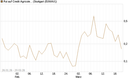 Put auf Credit Agricole [Vontobel] Chart