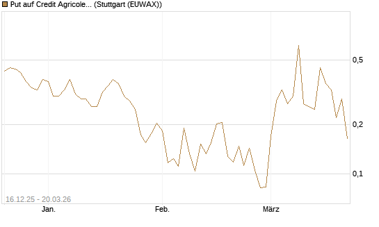 Put auf Credit Agricole [Vontobel] Chart