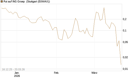 Put auf ING Groep [Vontobel] Chart