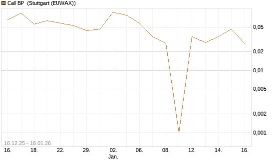 Call BP [Vontobel] Chart