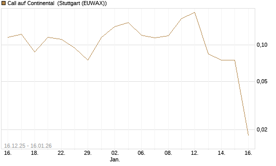 Call auf Continental [Vontobel] Chart