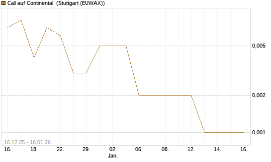 Call auf Continental [Vontobel] Chart
