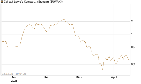 Call auf Lowe's Companies [J.P. Morgan Structured Products B.V.] Chart