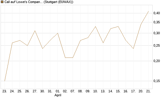Call auf Lowe's Companies [J.P. Morgan Structured Products B.V.] Chart