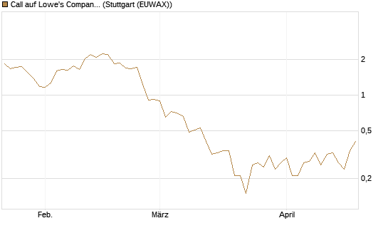 Call auf Lowe's Companies [J.P. Morgan Structured Products B.V.] Chart